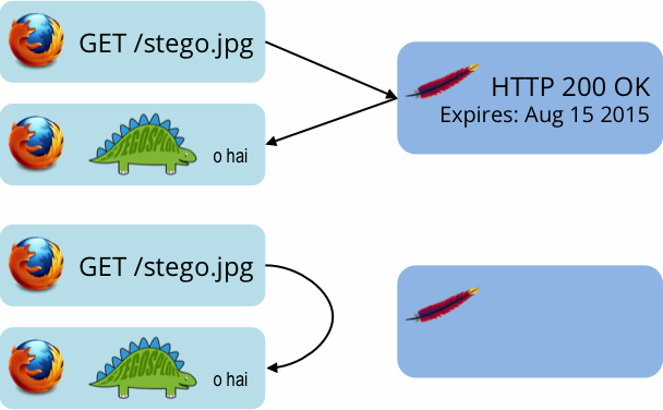 Time Shifted Exploit Delivery